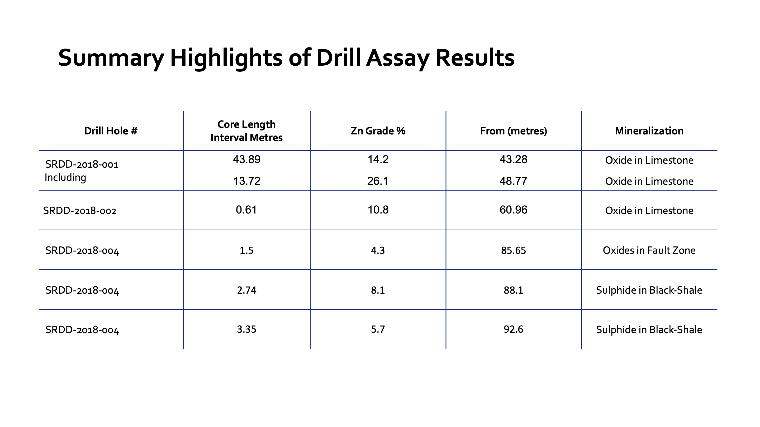 Summary Highlights of Drill Assay Results