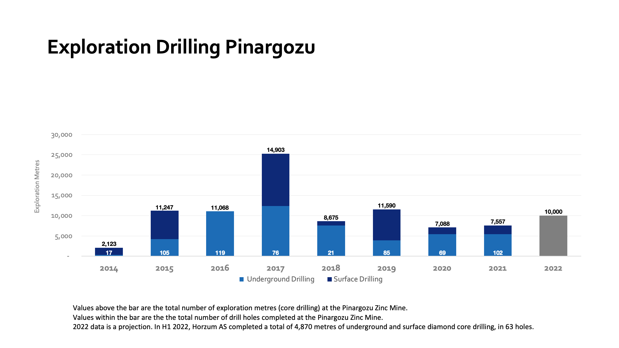 Exploration Drilling Pinargozu