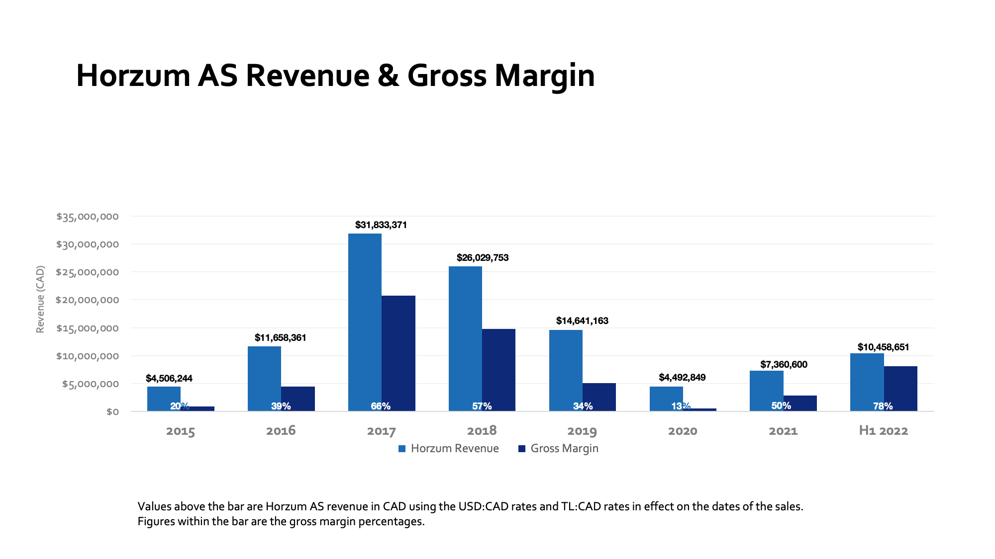 Horzum AS Revenue and Gross Margin