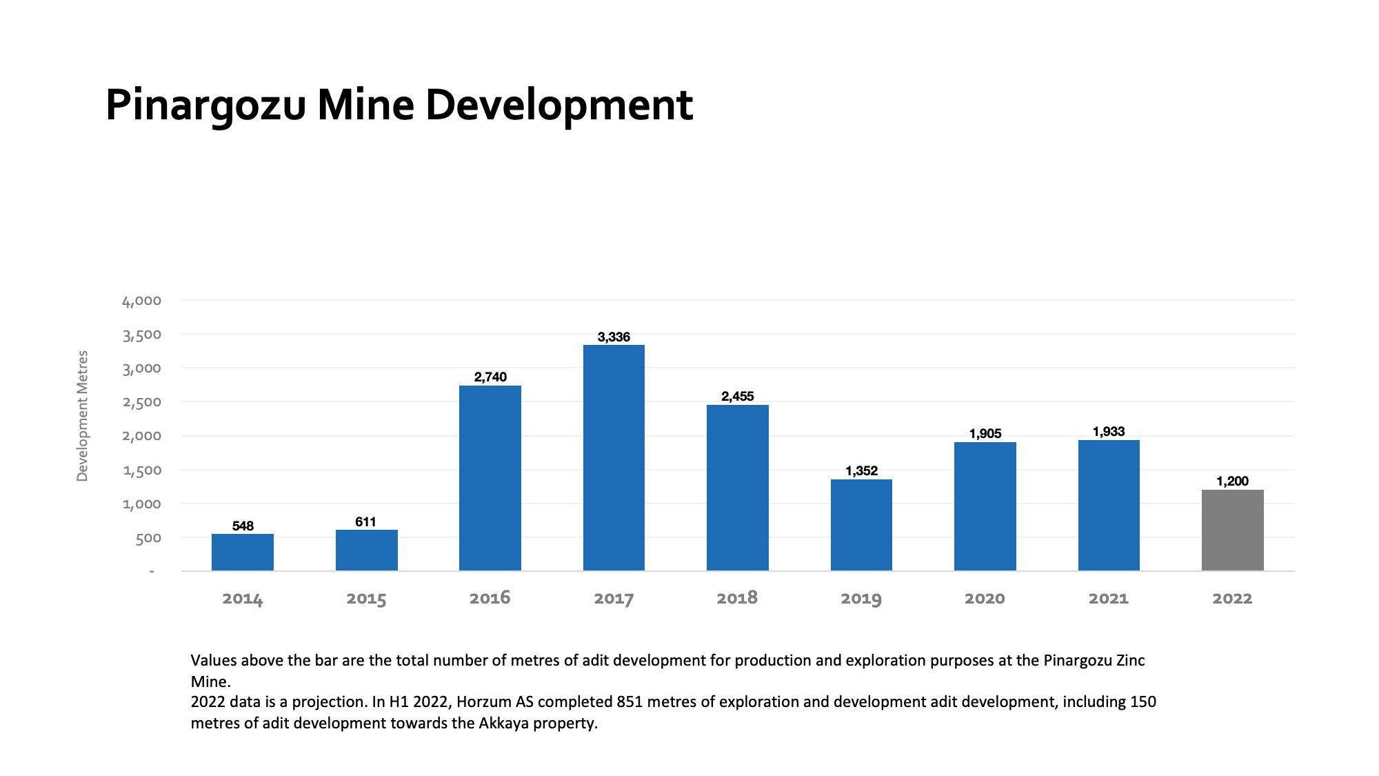 Pinargozu Mine Development