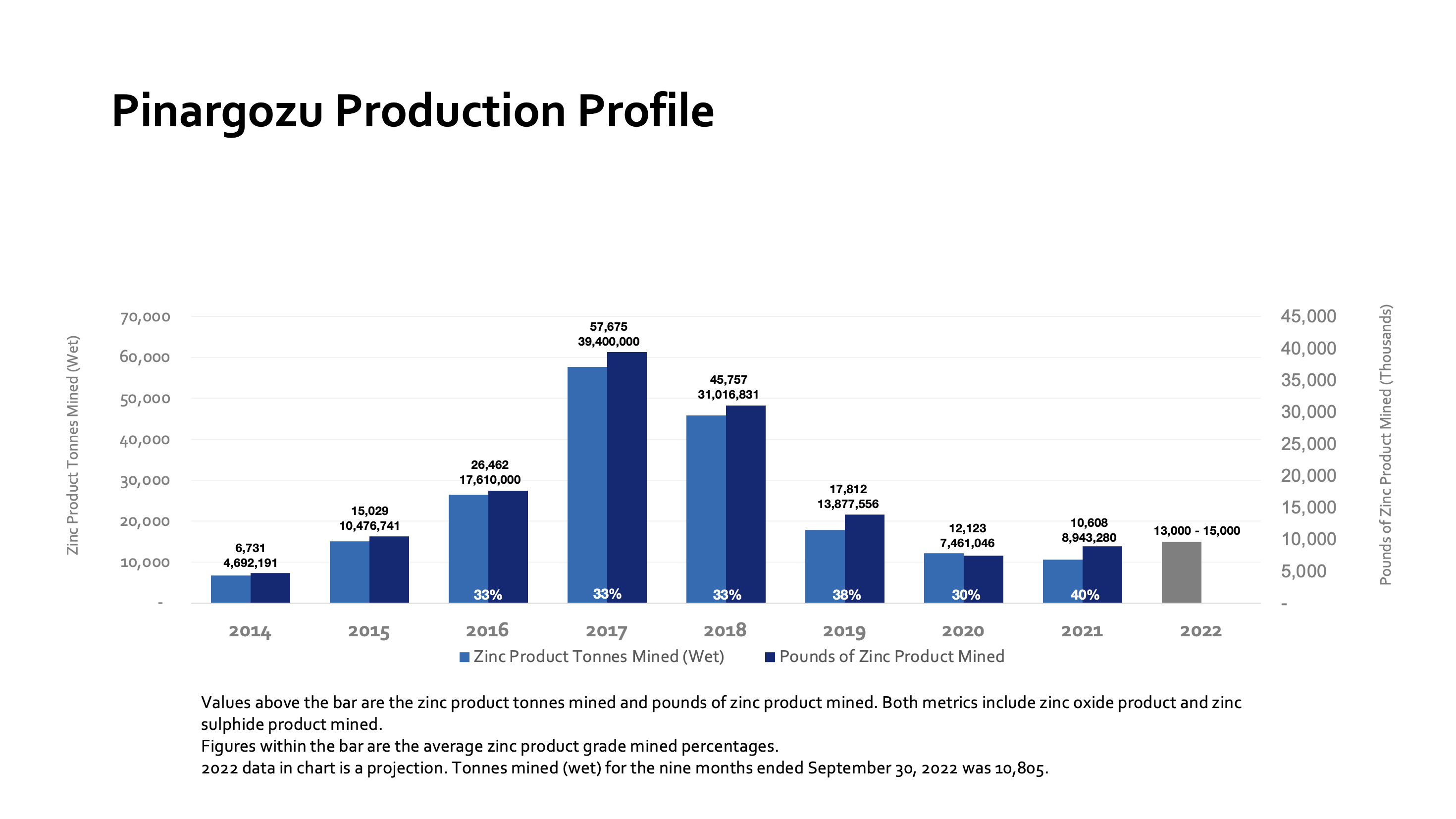 Pinargozu Production Profile