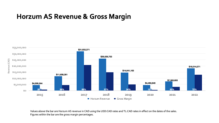 Horzum AS Revenue and Gross Margin