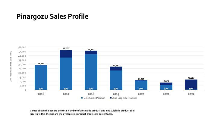 Pinargozu Sales Profile