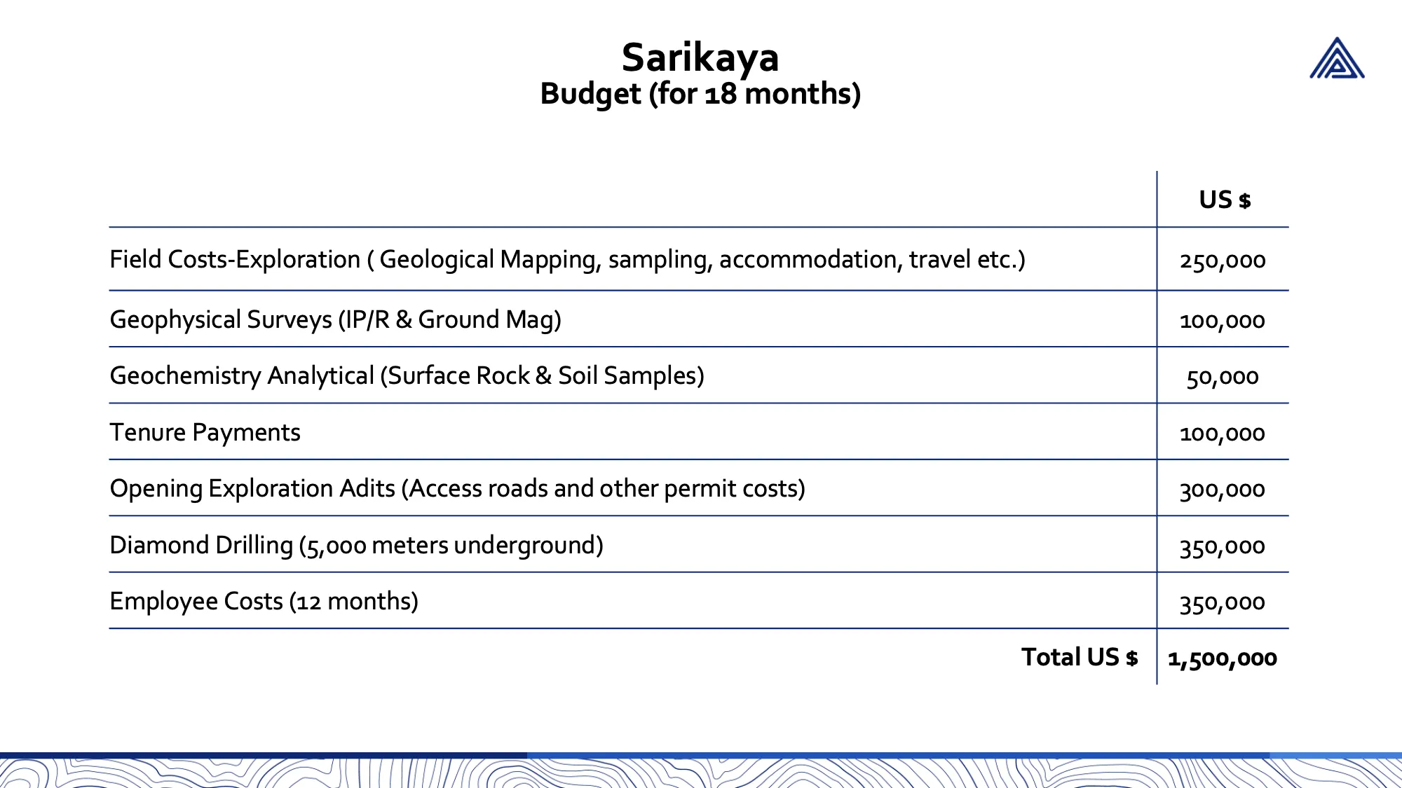 Sarikaya 18 Month Budget